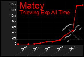 Total Graph of Matey