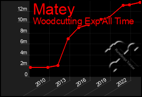 Total Graph of Matey