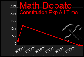 Total Graph of Math Debate