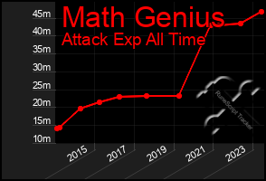 Total Graph of Math Genius