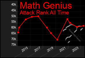 Total Graph of Math Genius