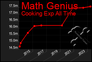 Total Graph of Math Genius