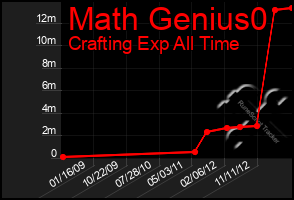 Total Graph of Math Genius0