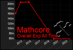 Total Graph of Mathcore