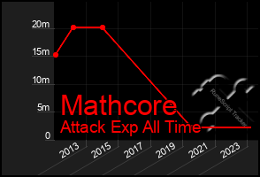 Total Graph of Mathcore