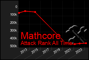 Total Graph of Mathcore