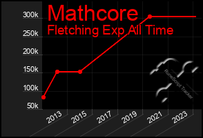 Total Graph of Mathcore