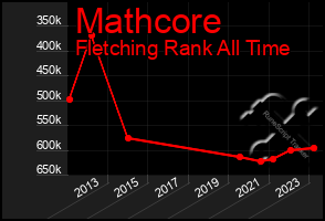 Total Graph of Mathcore