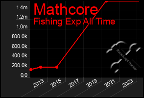 Total Graph of Mathcore