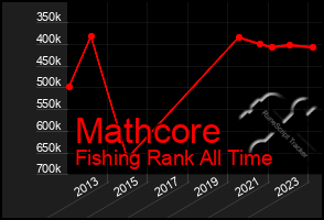 Total Graph of Mathcore