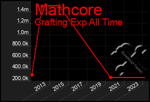 Total Graph of Mathcore