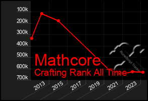 Total Graph of Mathcore