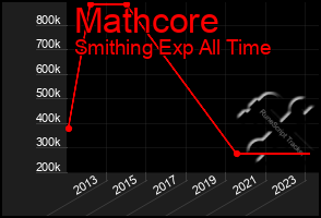 Total Graph of Mathcore