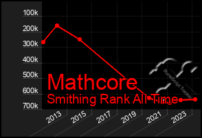 Total Graph of Mathcore