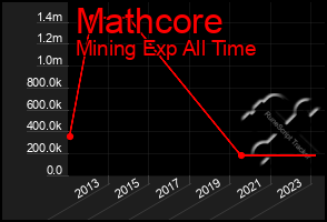 Total Graph of Mathcore