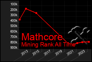 Total Graph of Mathcore