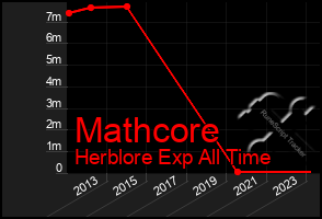 Total Graph of Mathcore