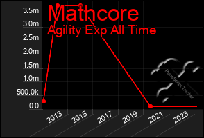 Total Graph of Mathcore