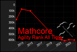 Total Graph of Mathcore