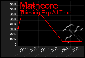 Total Graph of Mathcore