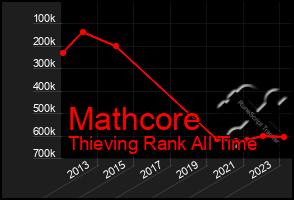 Total Graph of Mathcore