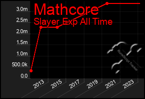 Total Graph of Mathcore