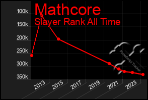 Total Graph of Mathcore