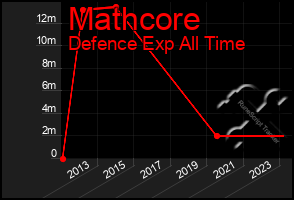 Total Graph of Mathcore