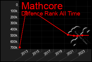 Total Graph of Mathcore