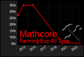 Total Graph of Mathcore