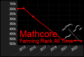 Total Graph of Mathcore