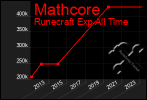 Total Graph of Mathcore