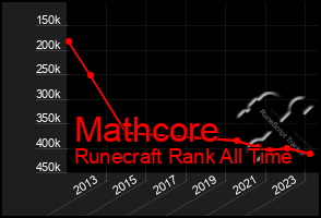 Total Graph of Mathcore