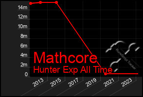 Total Graph of Mathcore