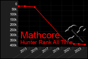 Total Graph of Mathcore