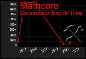 Total Graph of Mathcore