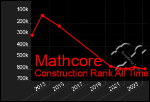 Total Graph of Mathcore