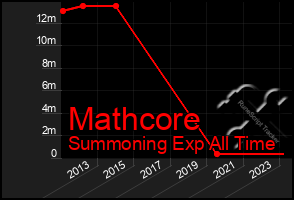 Total Graph of Mathcore