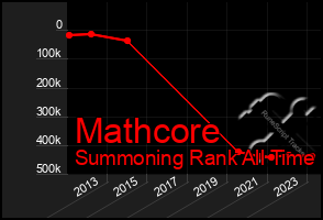 Total Graph of Mathcore