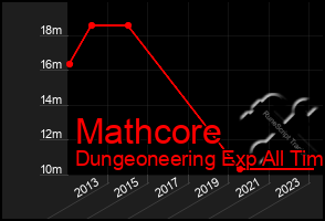 Total Graph of Mathcore