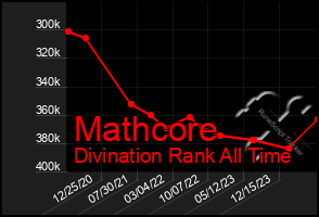 Total Graph of Mathcore