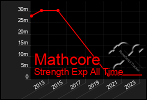 Total Graph of Mathcore