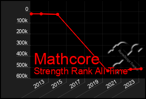 Total Graph of Mathcore