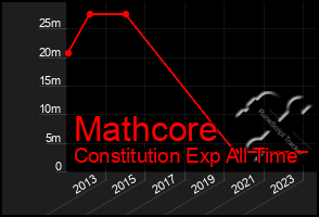 Total Graph of Mathcore