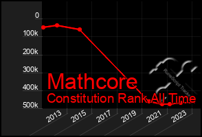 Total Graph of Mathcore