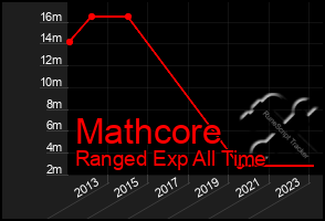 Total Graph of Mathcore