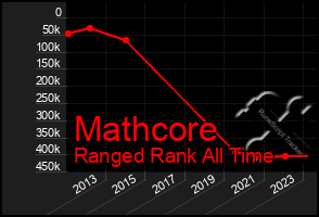 Total Graph of Mathcore