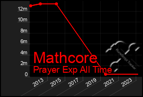 Total Graph of Mathcore