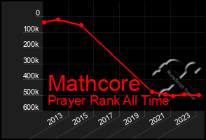 Total Graph of Mathcore