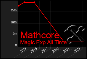 Total Graph of Mathcore